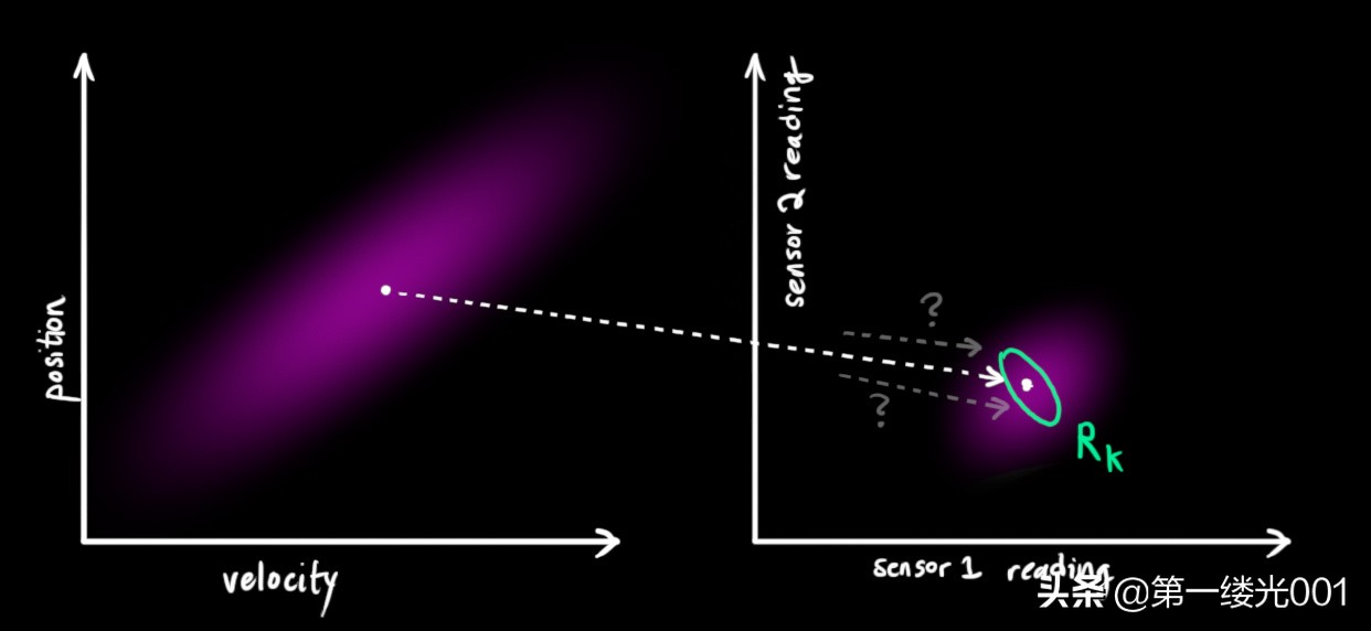 卡尔曼滤波效果,卡尔曼滤波解释