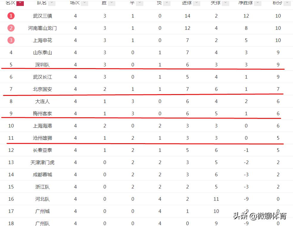中超最新战况国安第五轮,中超最新积分榜国安对权健