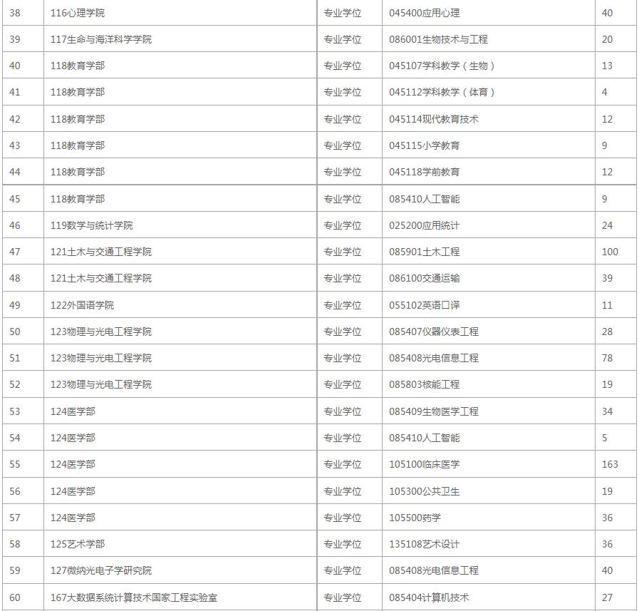 深圳大学考研专业报录比,深圳大学考研2024报录比