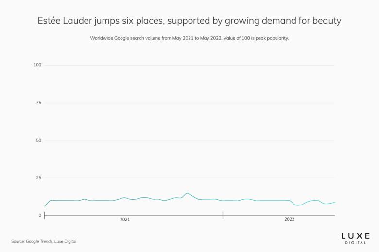 2021全球奢侈品牌50强榜单发布,奢侈品牌第一季度排名