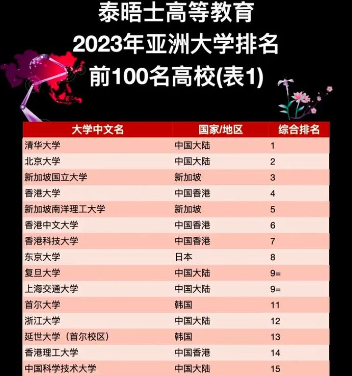 泰晤士排名2023完整榜单,泰晤士亚洲大学排名中国内地高校
