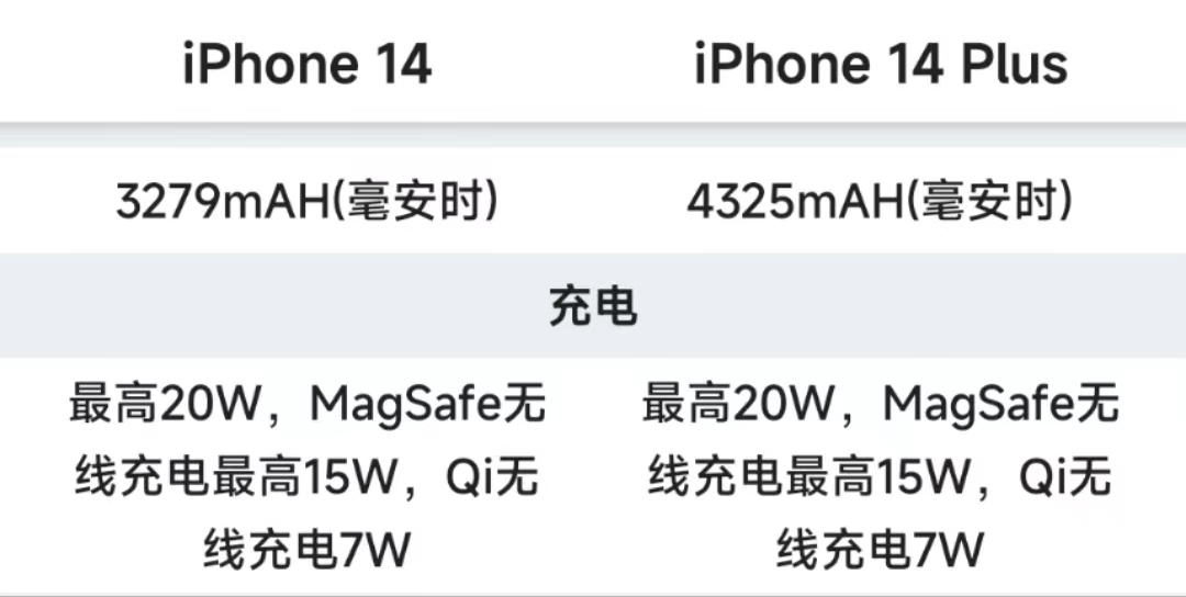 iphone14plus和iphone14怎么选,iphone14与14plus买哪个性价比高