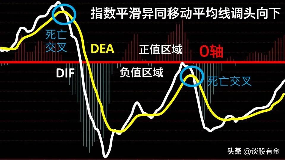 半吨老师精讲macd指标,土菜聊股票macd指标精讲