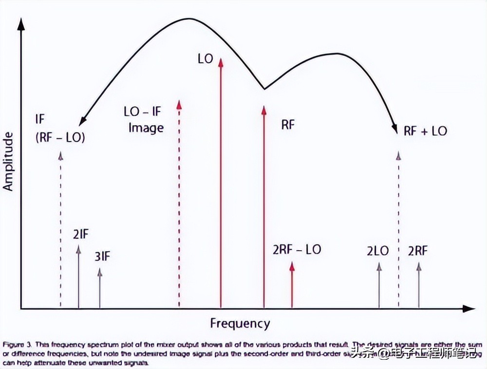 无线通信中调制器的作用,无线通信系统混频器的作用