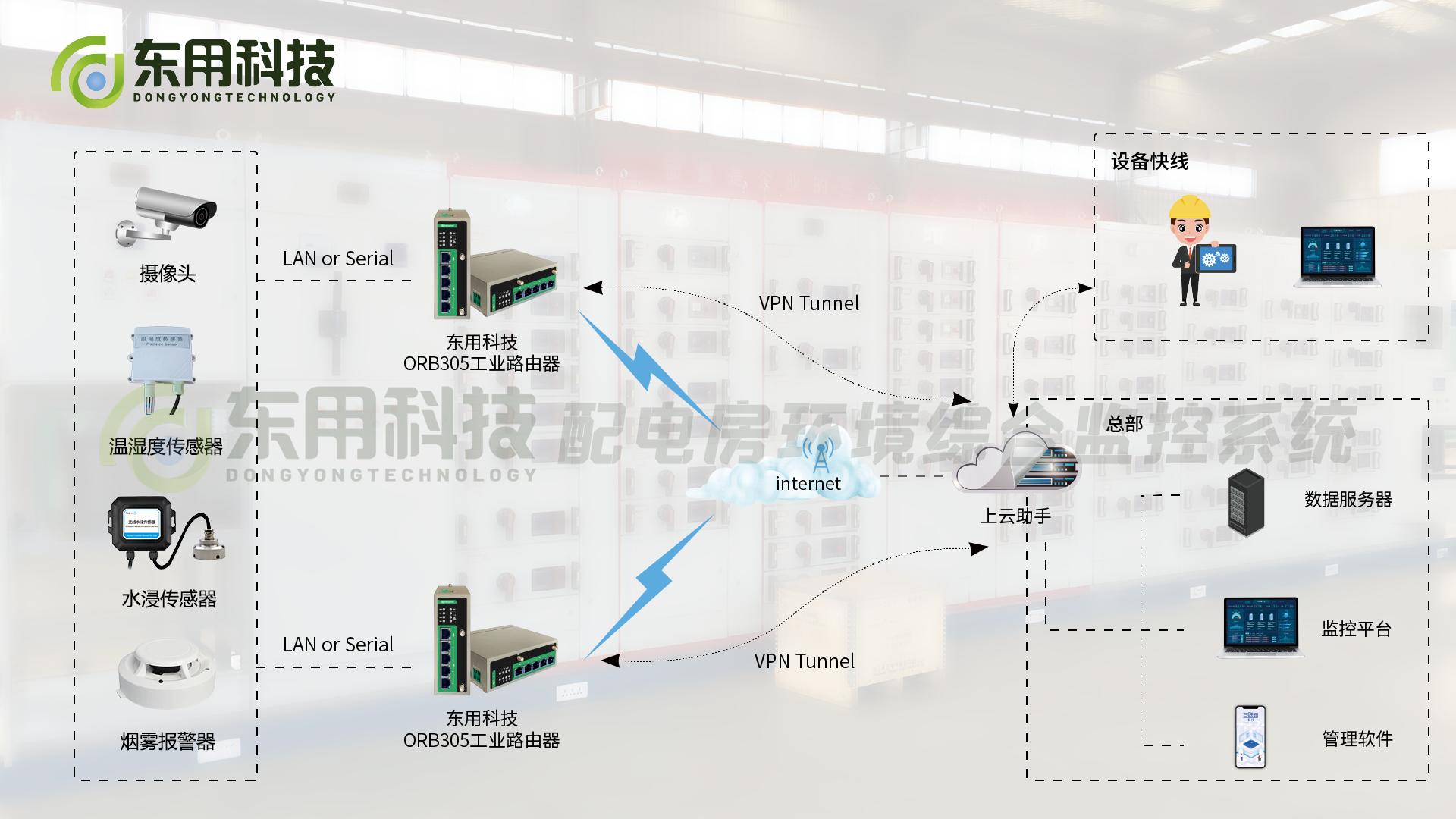 配电房智能环境监控设备,配电房环境监控需要哪些