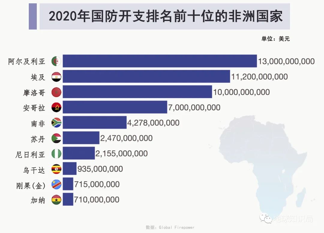 非洲军备竞赛，太卷了