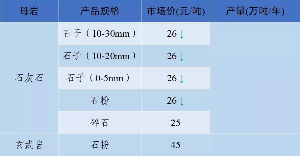 砂石骨料价格,2022年砂石价格