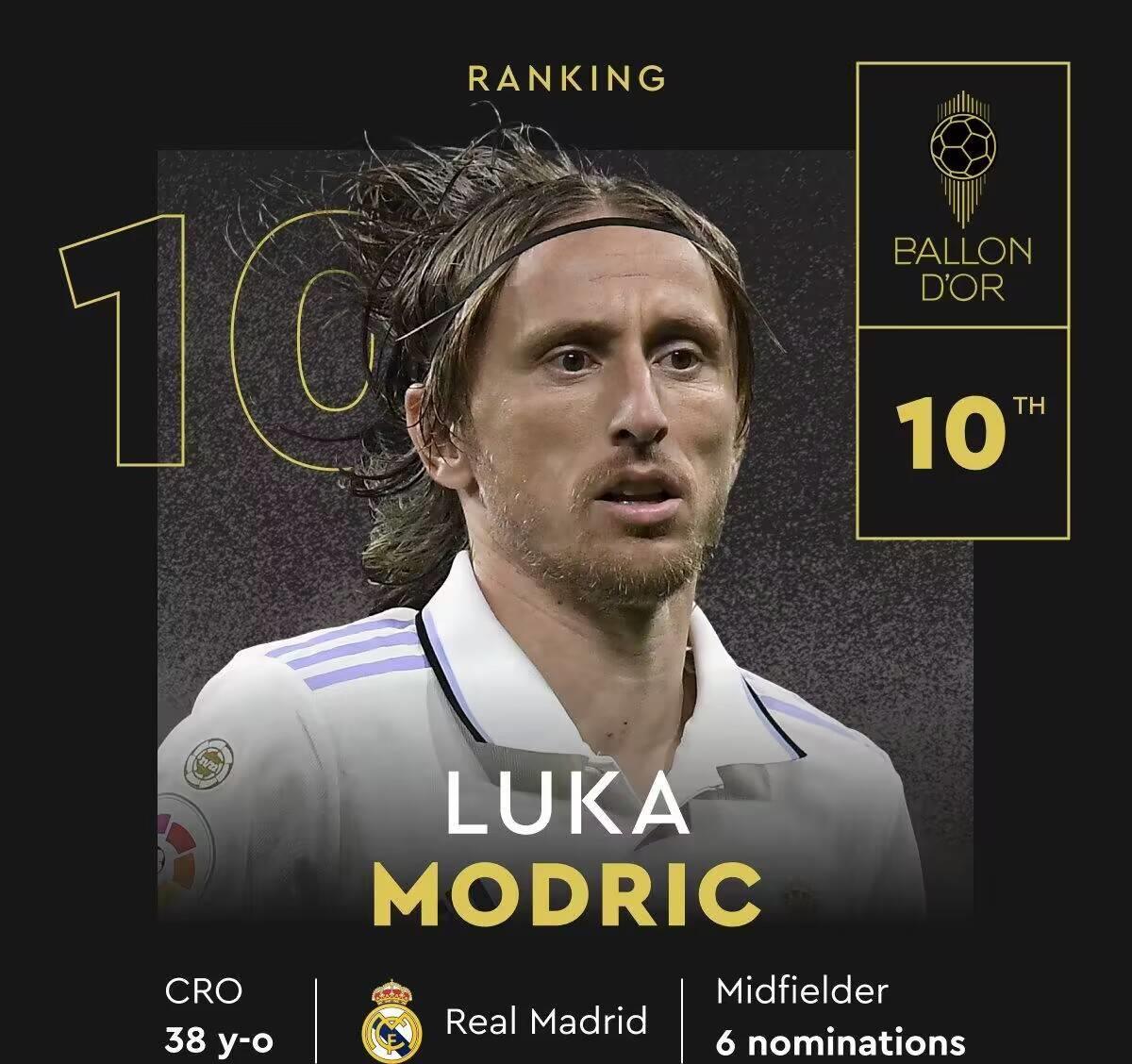 金球奖完整排名：梅西夺魁，哈兰德第二，姆巴佩第三