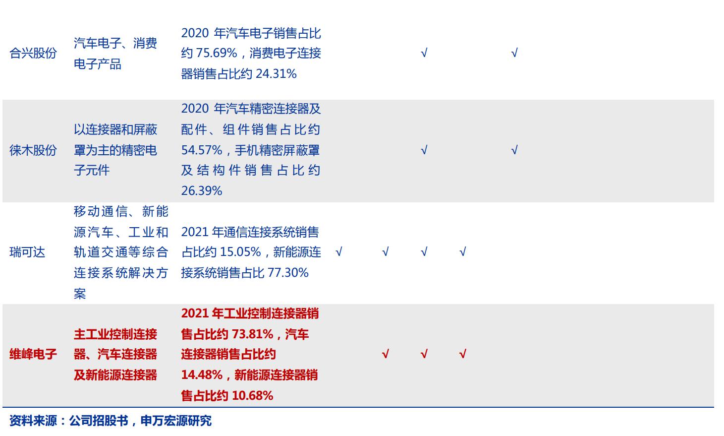 毛利率高筑，维峰电子：兼具成长和稳健的稀缺工控连接器公司