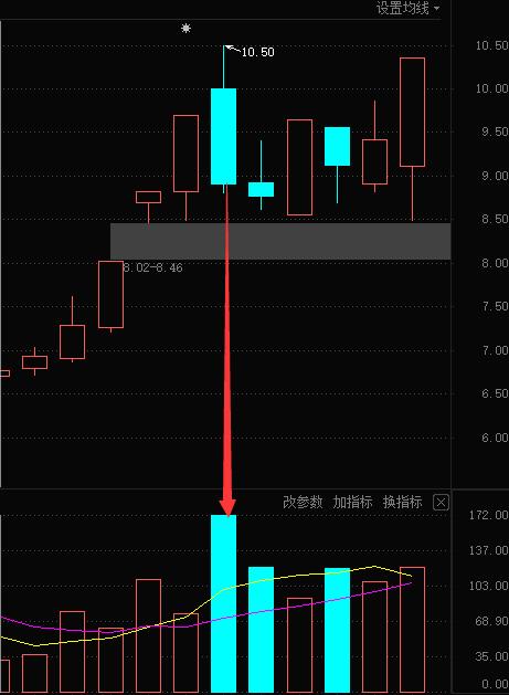 高量实底不破战法,高量不破操作要点