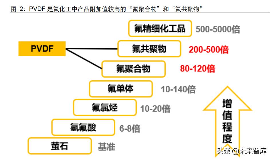 化工PVDF行业研究：锂电材料真霸主，小产品迎大机遇