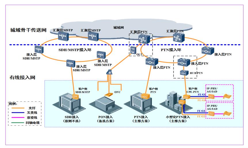 你知道中国移动的政企专线分为哪几种类型吗