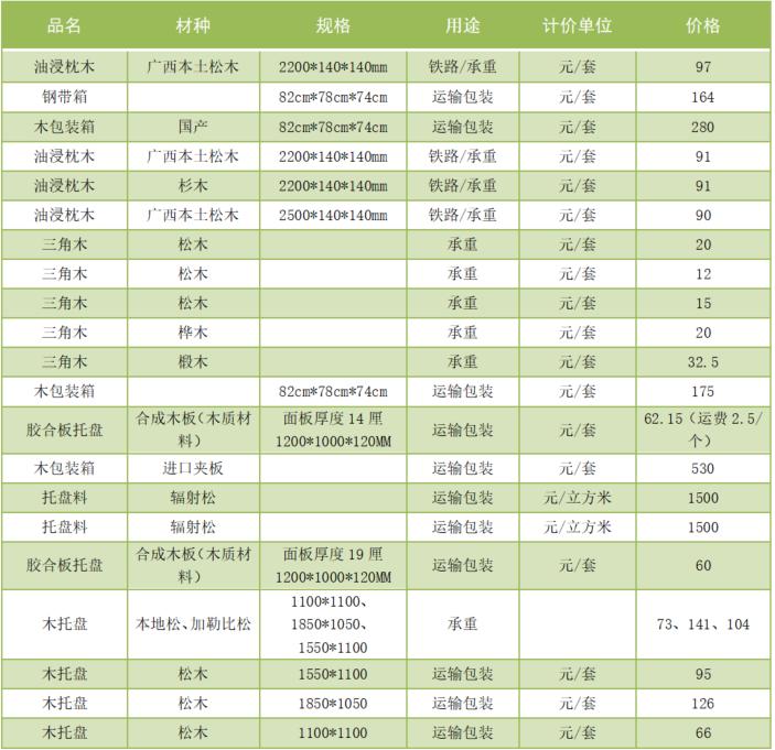 木材价格走势2021年,木材模板的价格一览表