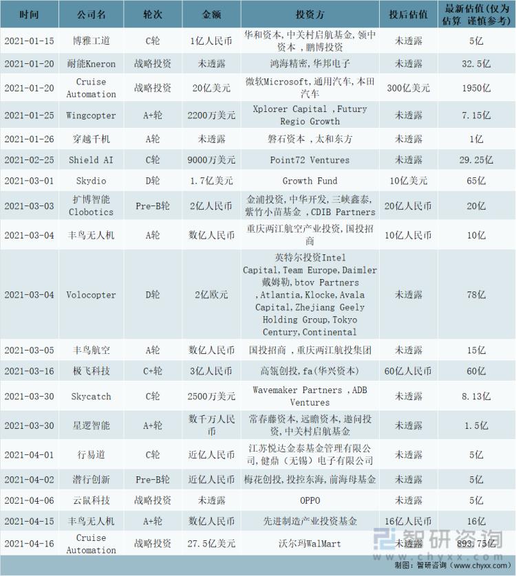 2021年中国无人机市场投融资情况分析:投融资额完成740.72亿元