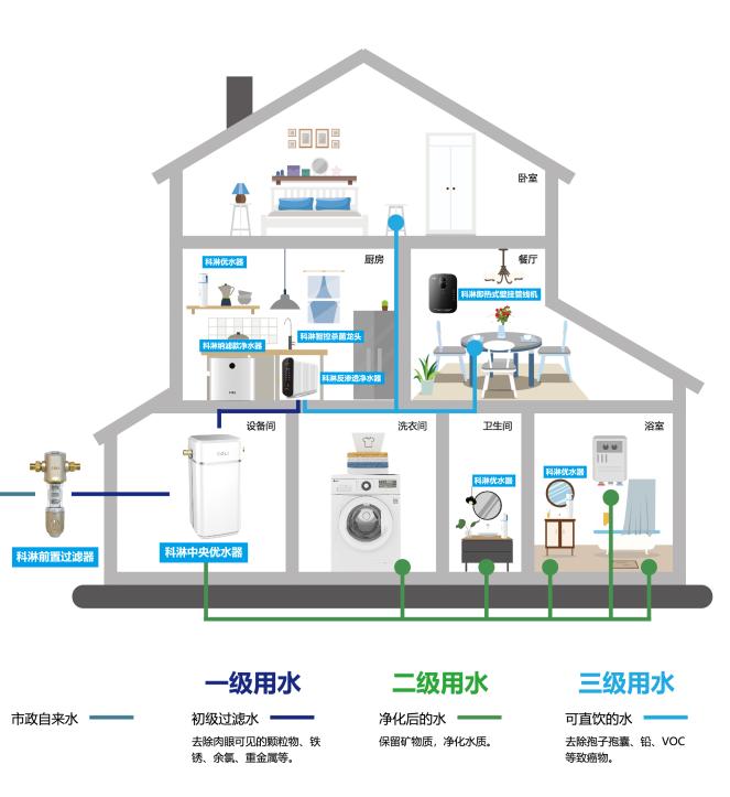 选择全屋净水系统要注意什么,净水器怎么根据水质选择