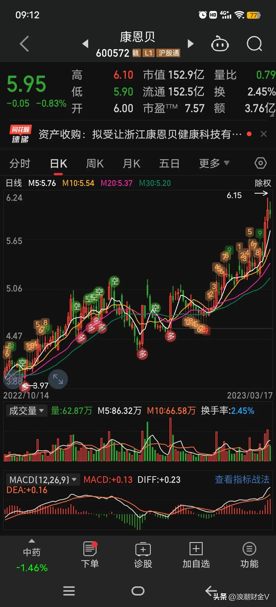 康恩贝涨5.50%,康恩贝涨9.21%