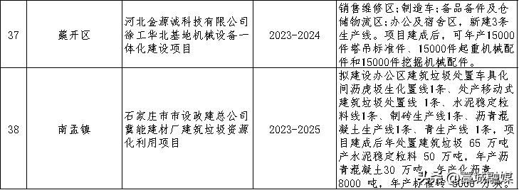 藁城48个项目集中开工,藁城区重点开工项目
