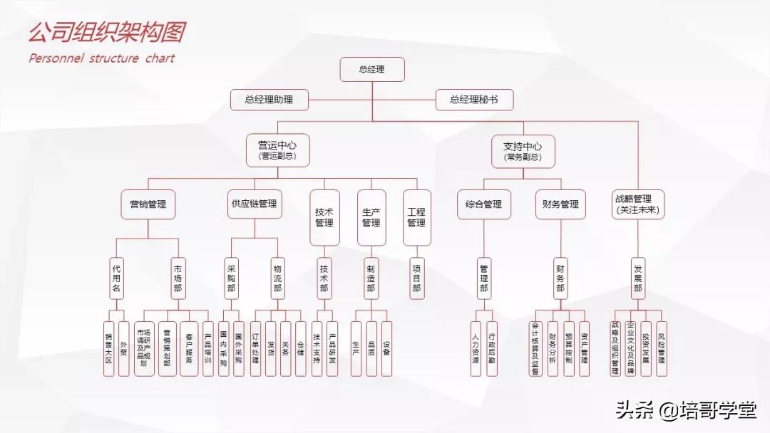 宠粉福利！高颜值《企业组织架构图PPT模板》资源包来啦