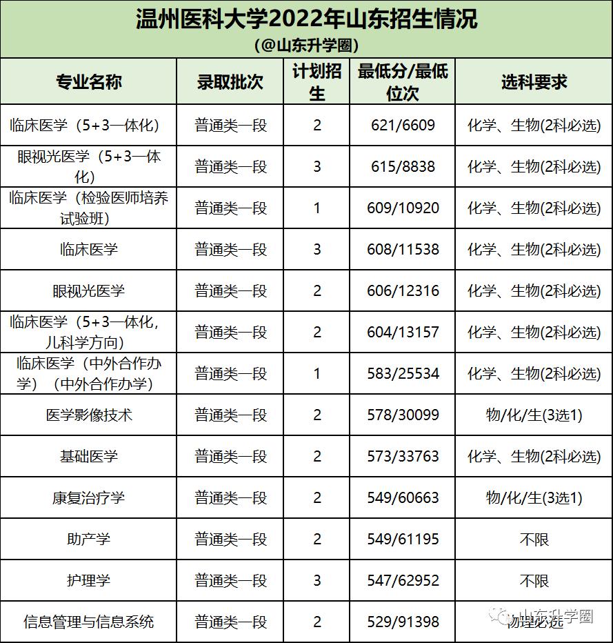 山东高考志愿填报最好专业,山东高考志愿填报专业及录取