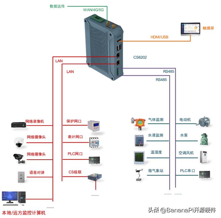 BananaPiBPI-6202开源嵌入式单板工控机支持HMI及全功能SCADA功能
