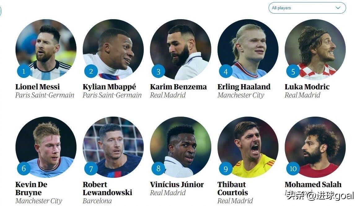 梅西第一内马尔第二,梅西榜首c罗落后姆巴佩