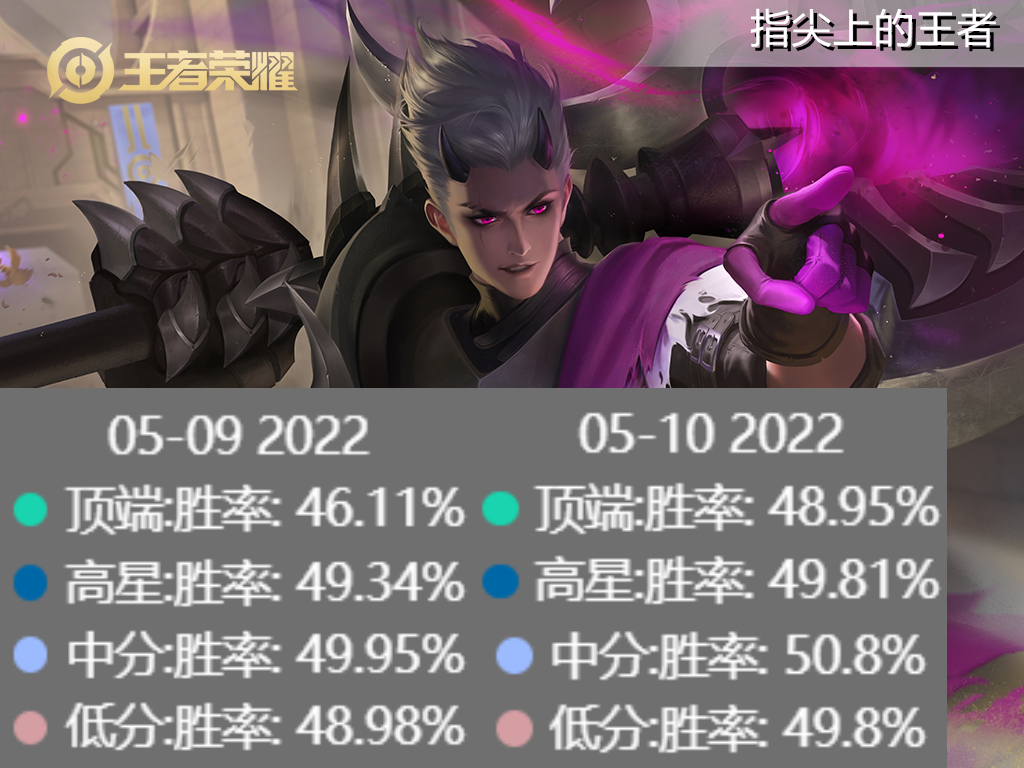 王者最新英雄调整哪吒,王者最新英雄调整公告哪吒