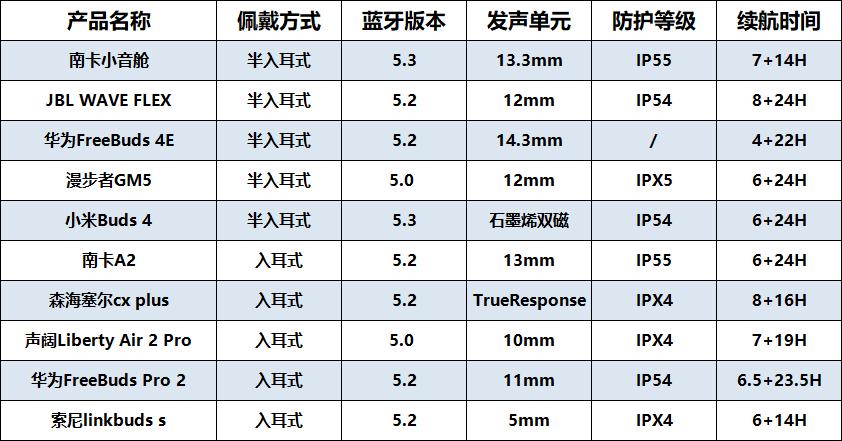 实测2022年真无线蓝牙耳机推荐,2023年最强无线蓝牙耳机排行榜