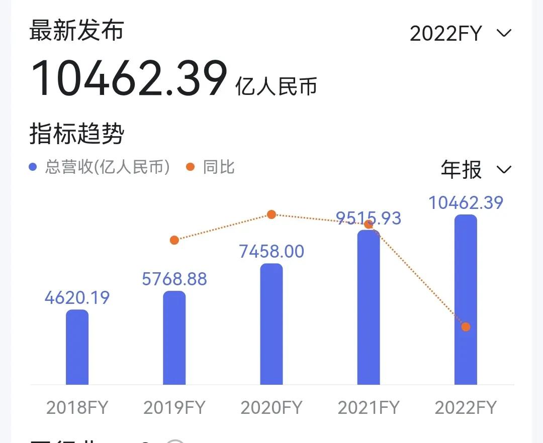 京东营收什么时候破万亿,京东有几家收入过万亿的公司