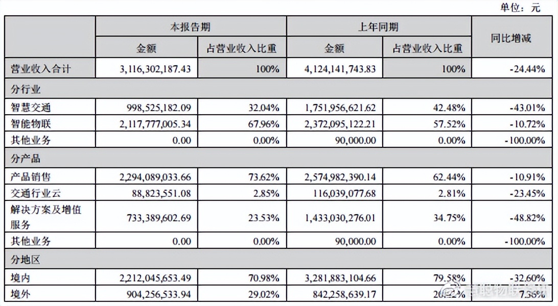 千方科技半年业绩预告解读,千方科技业绩下滑原因