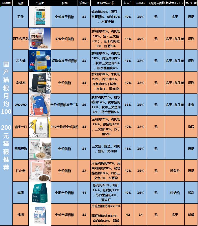 怎么选便宜又好的猫粮,猫粮盲选