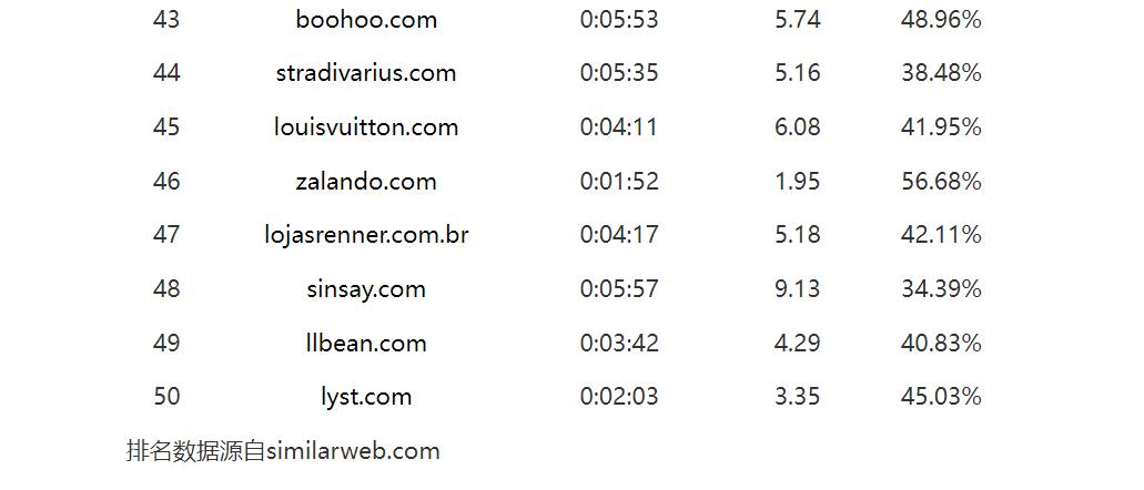 时装服饰2022年1月全球访问量Top50网站：SHEIN高居榜首