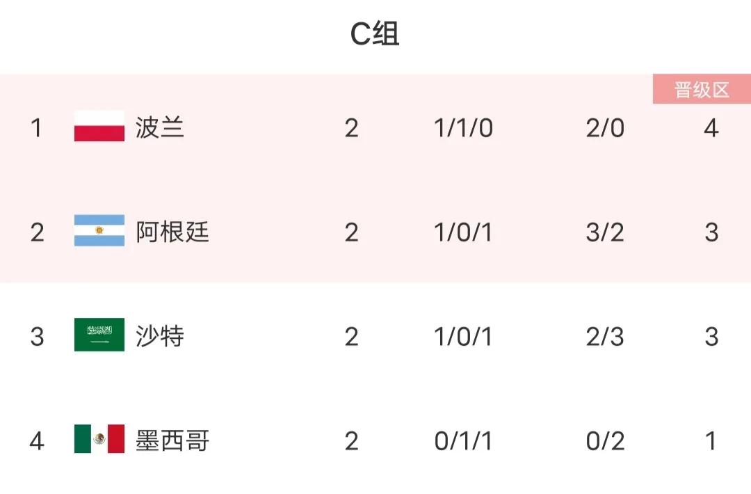 c组出线形势分析,阿根廷对波兰波兰晋级