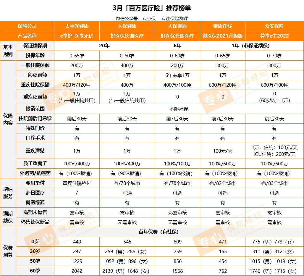 最新百万医疗险哪个最好,2021公认最好的百万医疗险