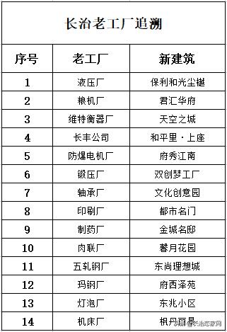 各城市老城改造,最新老城改造名单