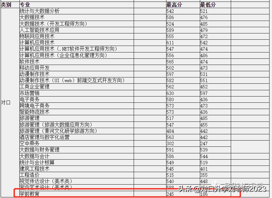 学前教育专业高职专科学校排名,大专学前教育专业选哪些学校好