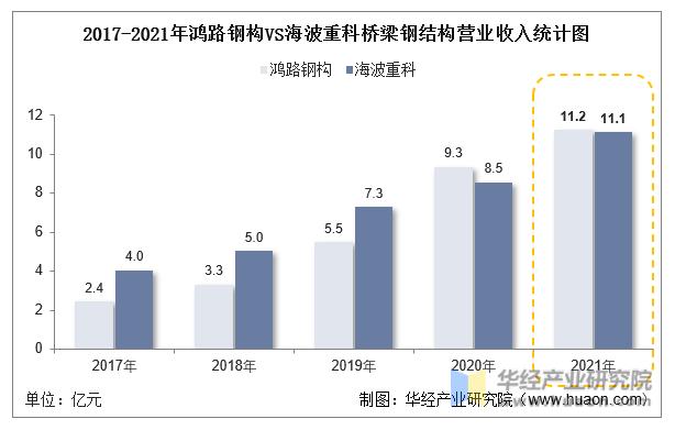 2022年中国桥梁钢结构行业重点企业洞析：鸿路钢构VS海波重科