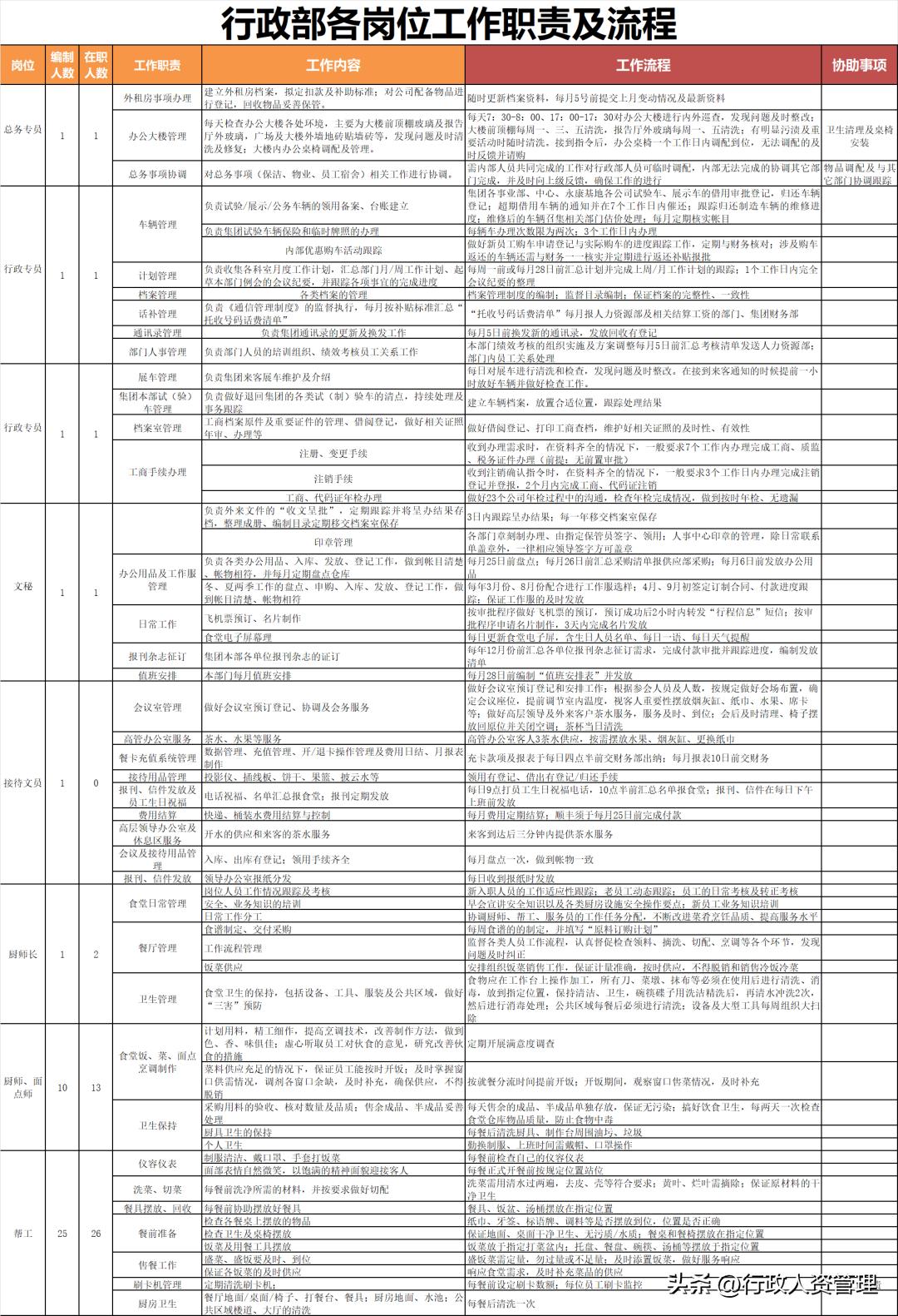 办公人员工作划分表模板,办公室人员职位分布图怎么做
