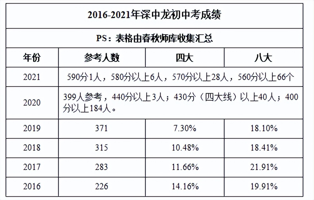 龙岗区民办学校入学积分排名,龙岗2023初中入学积分排名