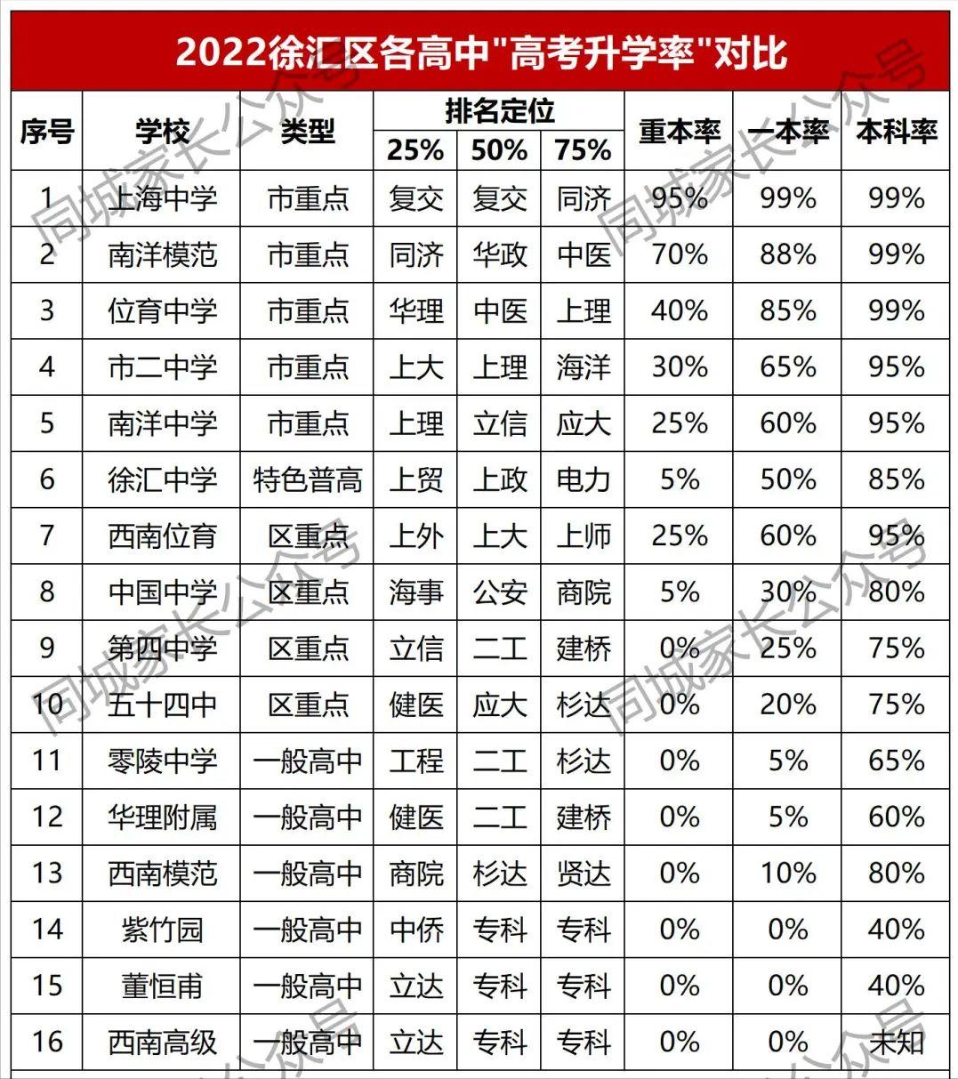最新!徐汇区16所高中升学率出炉,上海中学第一,复旦录取104人