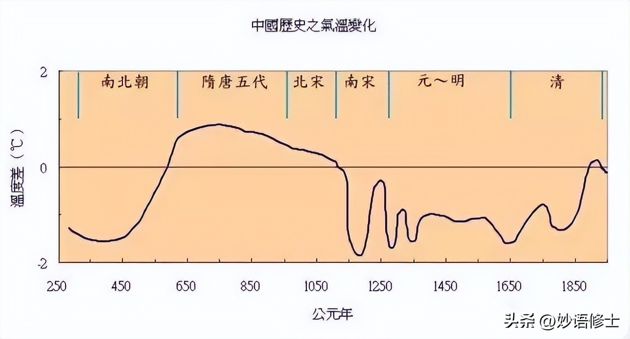 常态化的40度！咋就突然变这么热了？别急，或能重现汉唐盛世呢