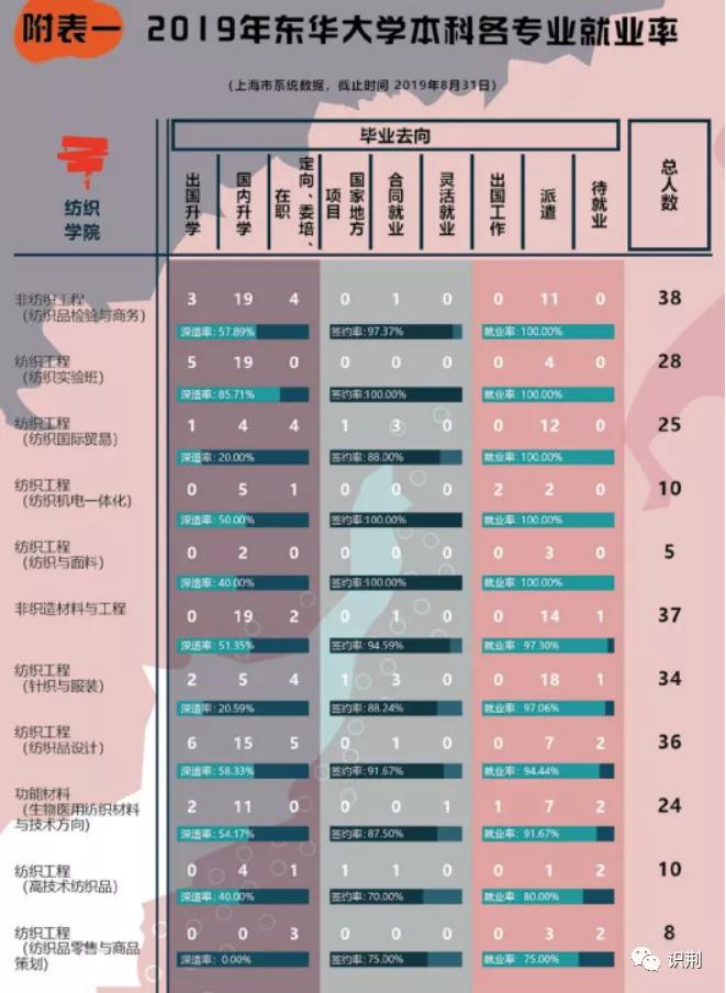 就业篇丨纺织工程：当助理还是当店员