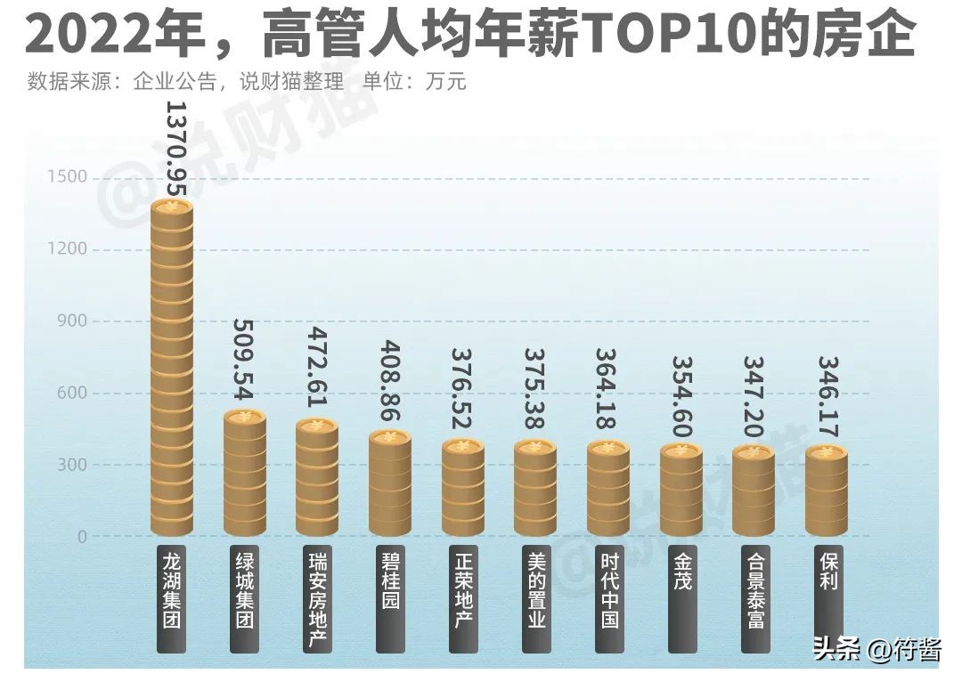 房企高管薪资大揭底,为何房企亏损高管却工资上涨