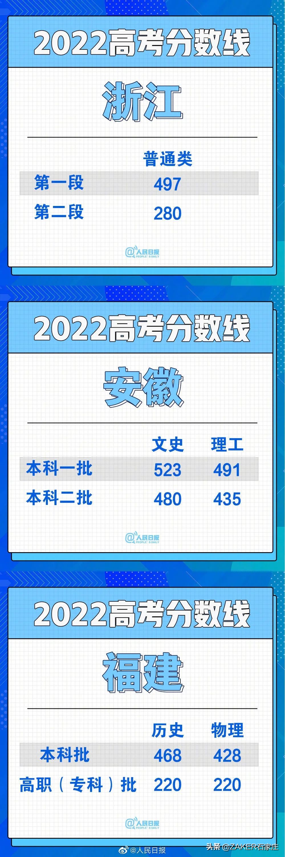 汇总！30省份高考分数线公布；石家庄2022年普通高中招生政策发布；重型货车司机误闯禁行受处罚，交警提醒