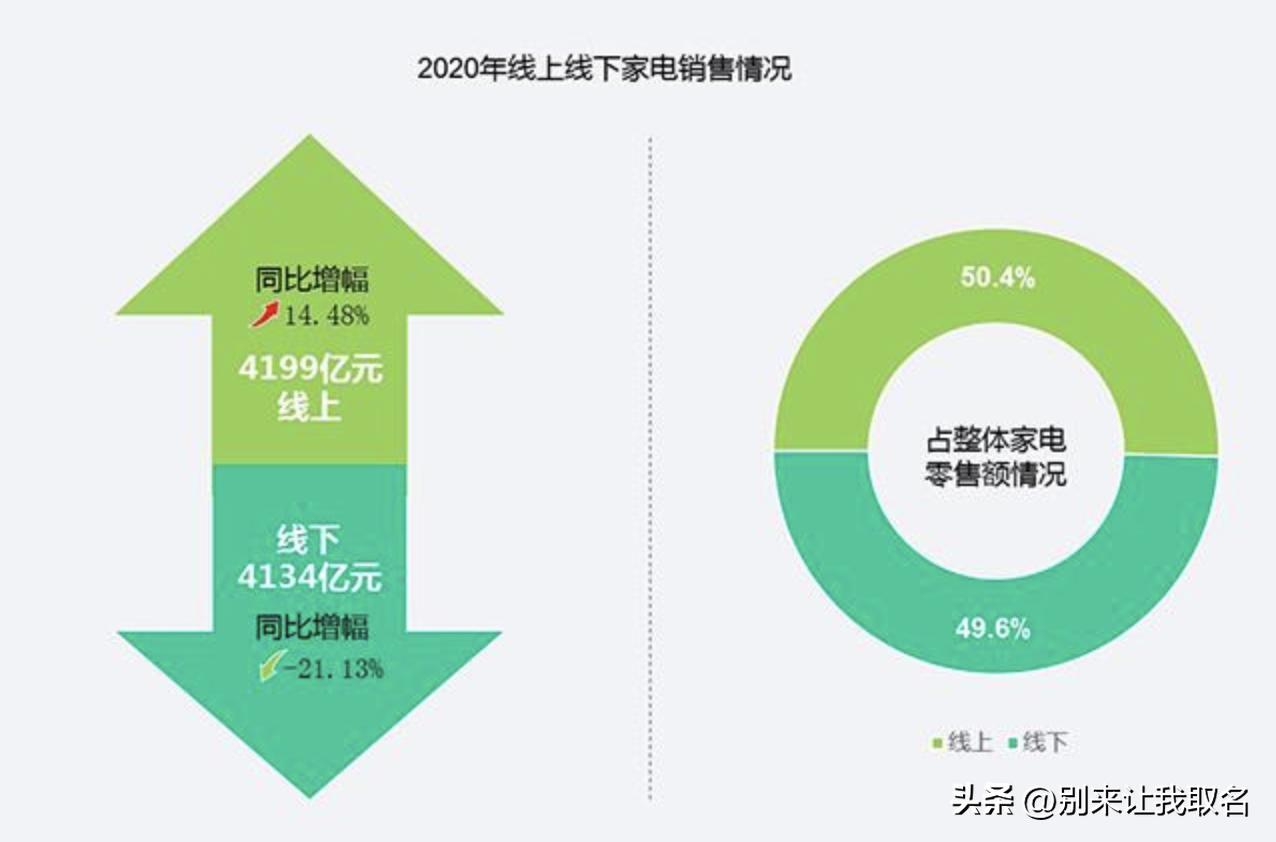 买家电实体店与线上店有什么区别,买家电线上和线下型号不同