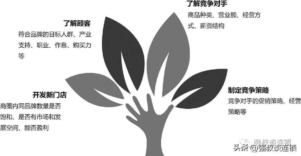 想开店怎么去做市场调查,开店如何做市场分析