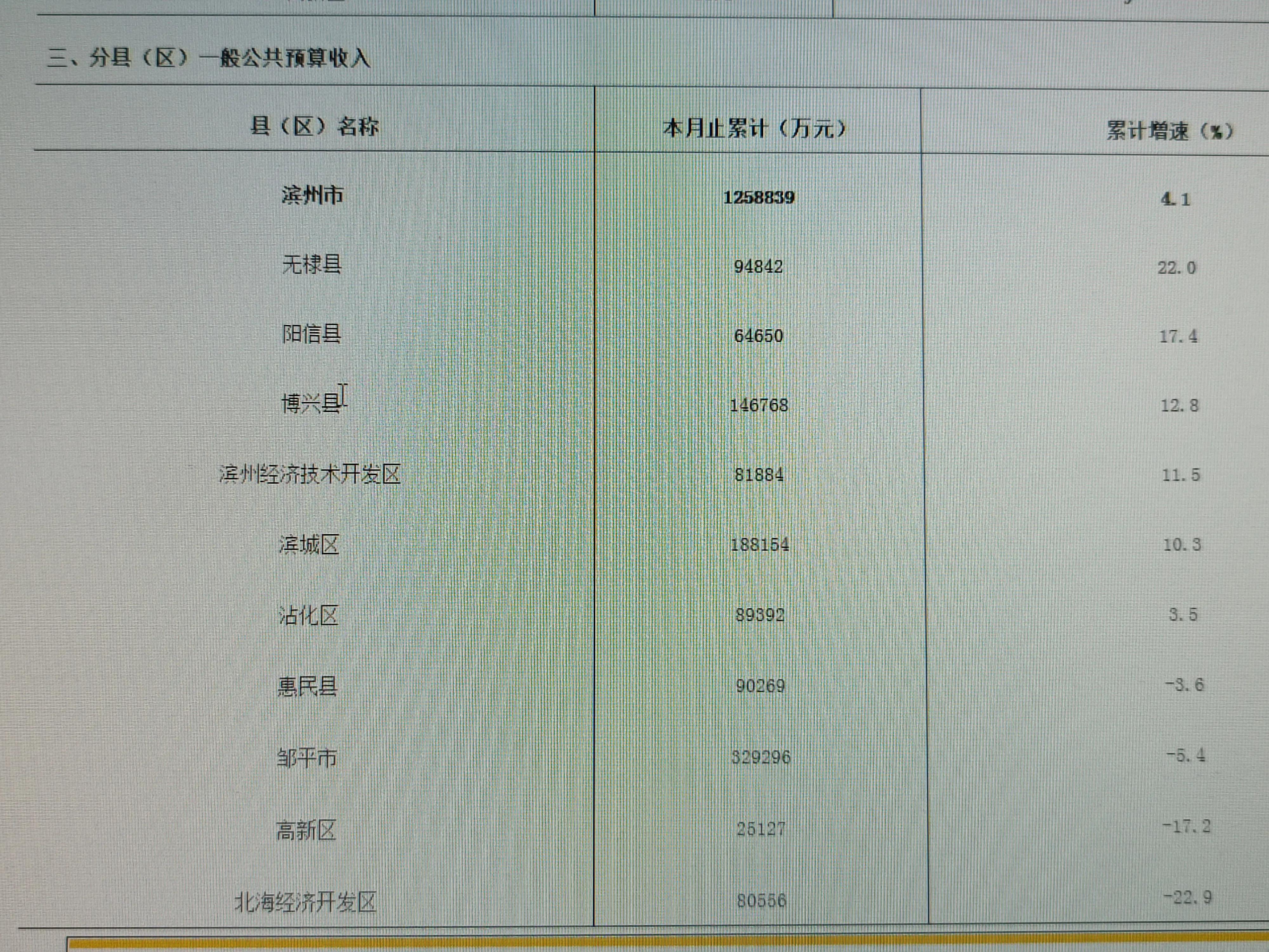 2023年1-6月滨州市各县区财政收入,邹平市今年前三季度财政收入
