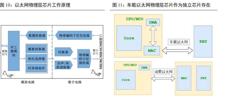 国内车载以太网芯片,以太网汽车芯片研发