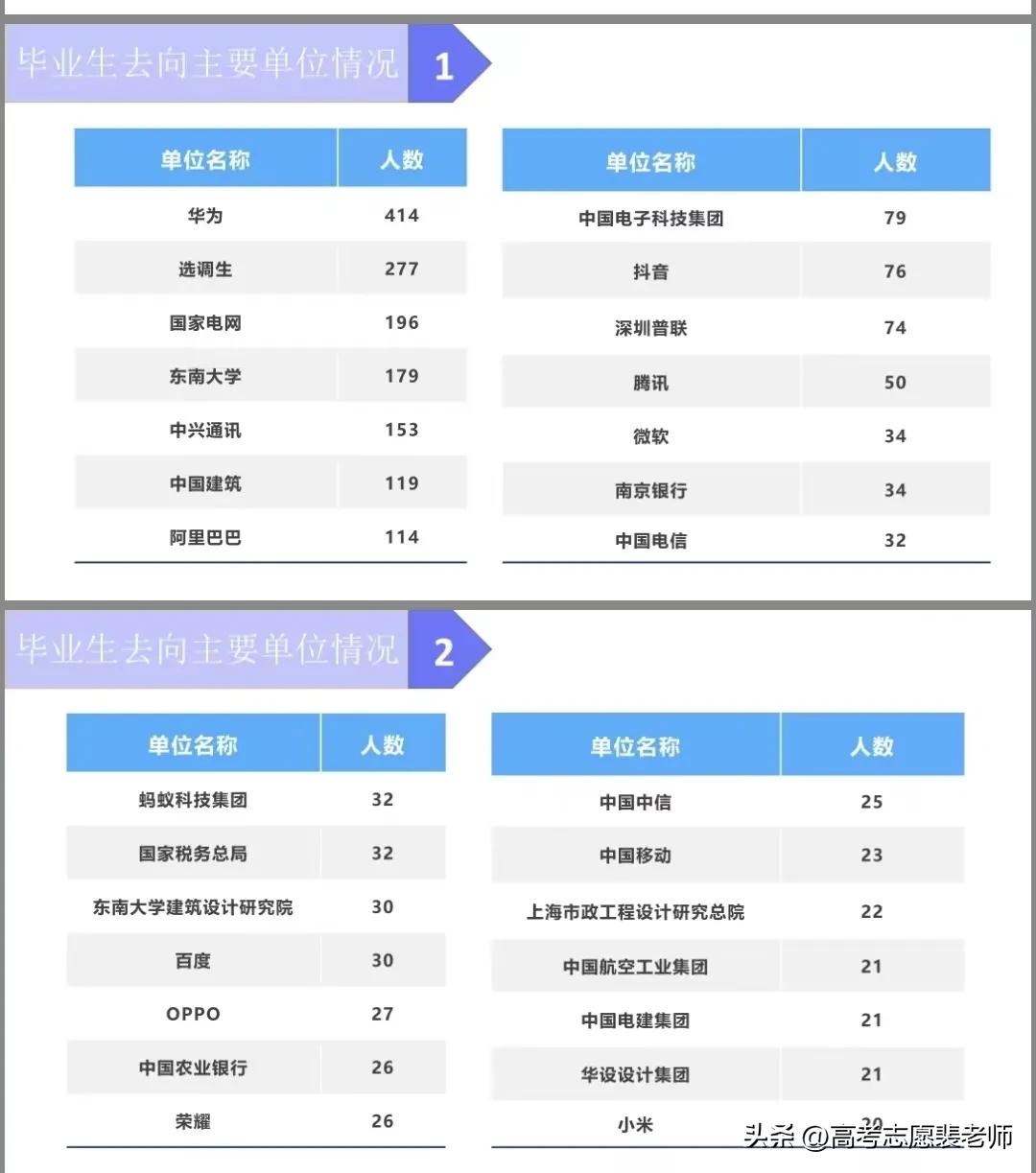 顶尖名校东南大学就业难？2022届就业去向？