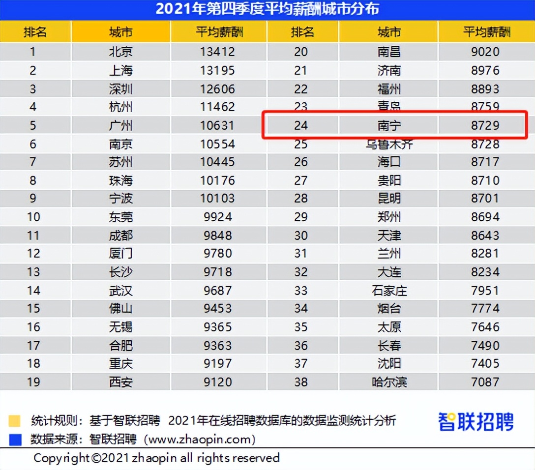 南宁物价排全国第几,南宁一线消费水平二线工资