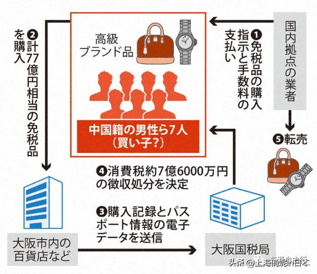 7名中国人爆买77亿！日本国税局有点“憋屈”